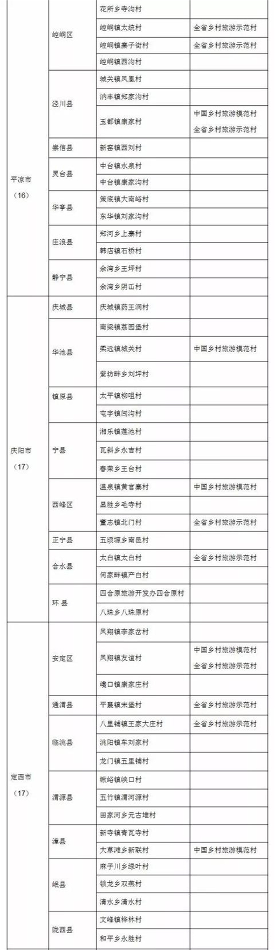 厉害了！甘肃这206个村要建成旅游示范，快看看有你家乡吗？（附名单）