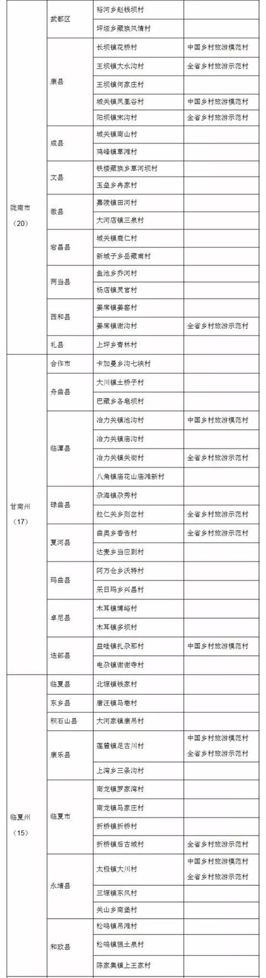 厉害了！甘肃这206个村要建成旅游示范，快看看有你家乡吗？（附名单）