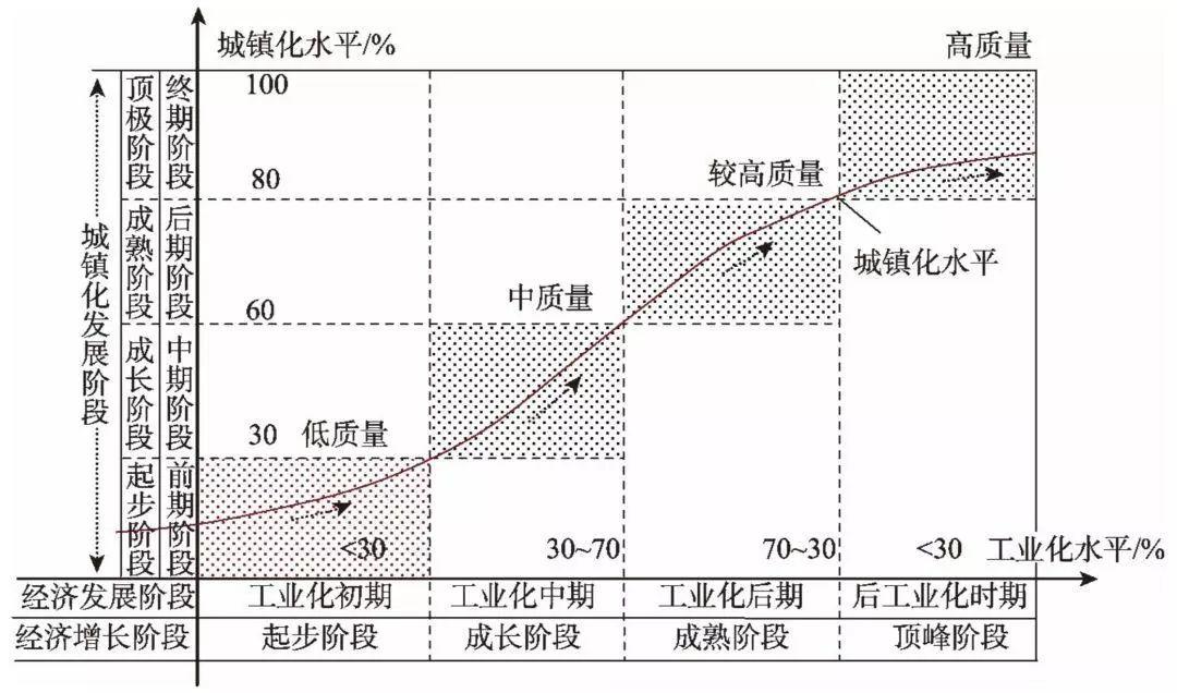 方创琳：中国新型城镇化高质量发展的规律性与重点方向