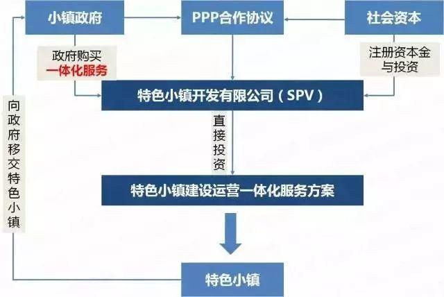 美丽乡村 ∣ 特色小镇投融资攻略