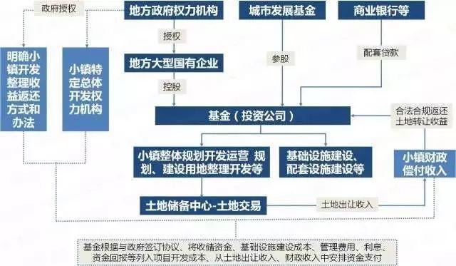 美丽乡村 ∣ 特色小镇投融资攻略