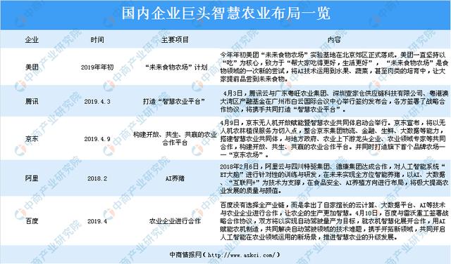 腾讯首个智慧农业项目亮相 智慧农业最全版政策 规模 布局 趋势