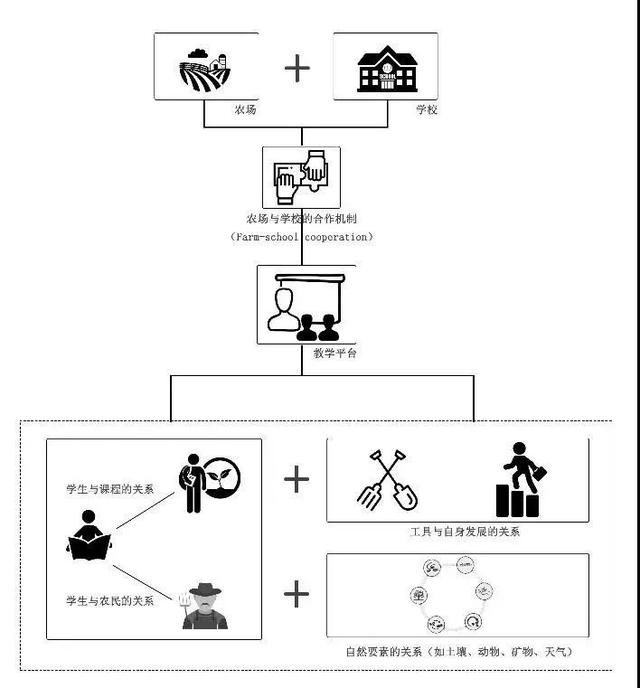 “农场 校园”教育实践下，研学旅游模式如何创新？