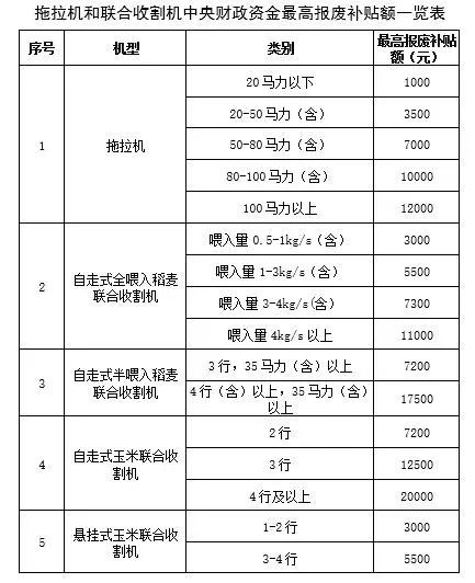 农民朋友注意！农机报废更新补贴来了，拖拉机报废最高补2万元