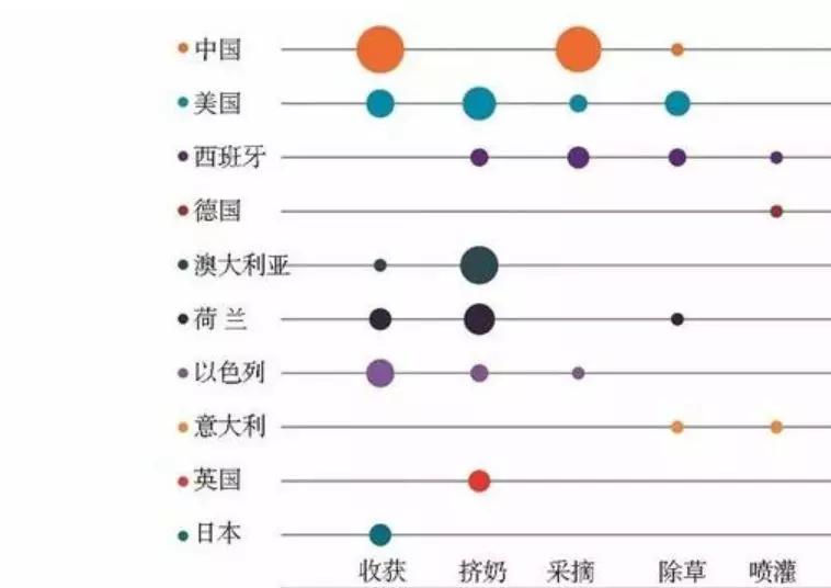 我国农业机器人重点研究发展收获和采摘机器人