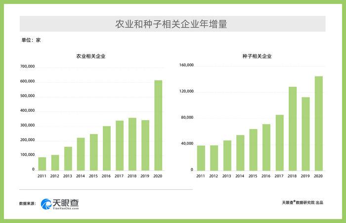 大数据：2020年注册新增农企有哪些？这些农业产业或有大作为！