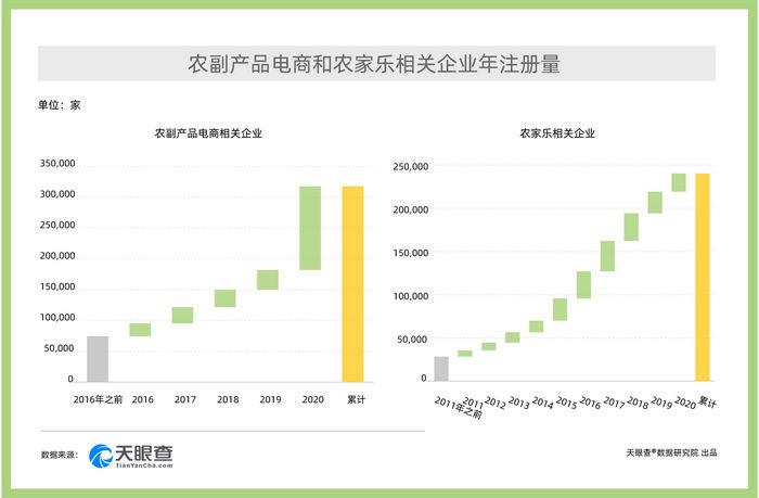 大数据：2020年注册新增农企有哪些？这些农业产业或有大作为！