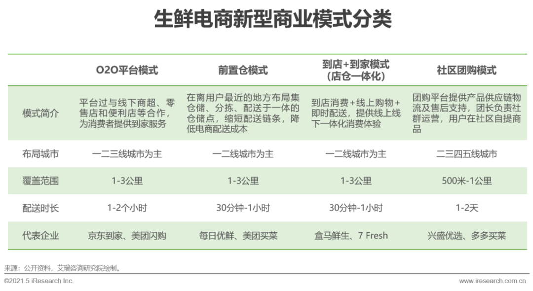 2021年中国生鲜电商行业市场研究报告，2023年规模将超万亿！