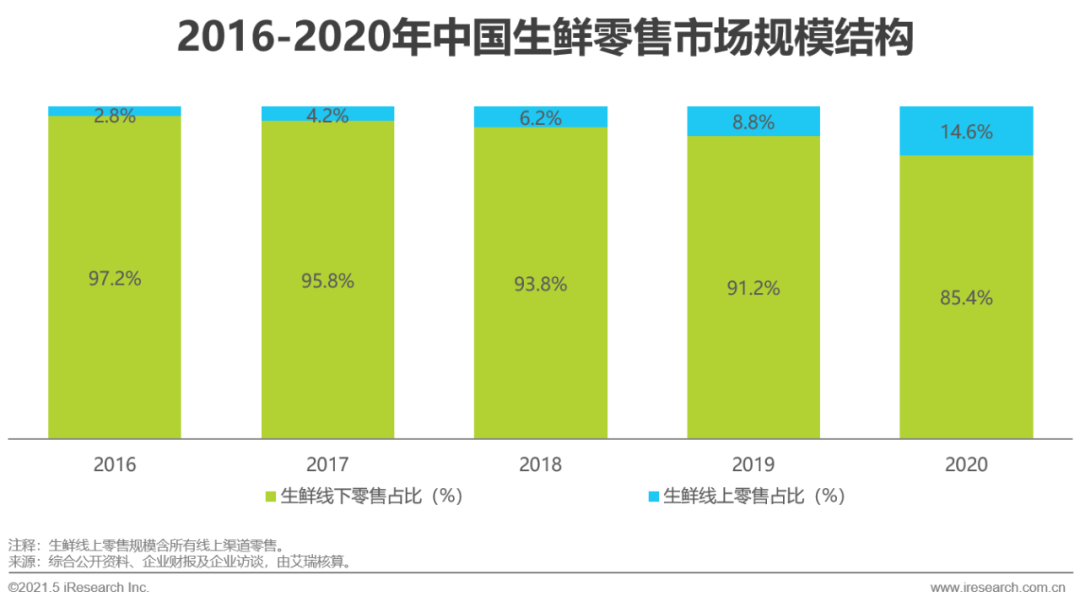 2021年中国生鲜电商行业市场研究报告2023年规模将超万亿