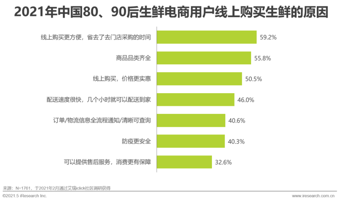 2021年中国生鲜电商行业市场研究报告，2023年规模将超万亿！