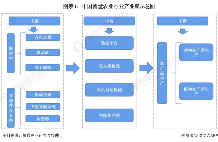 2021年中国智慧农业概貌：产业政策、企业及市场发展趋势