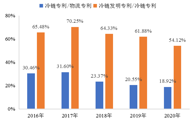 可行性研究：农产品冷链物流的发展现状、市场规模持与发展潜力