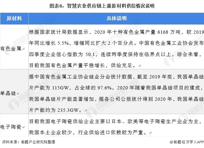 2021年中国智慧农业概貌：产业政策、企业及市场发展趋势