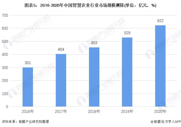 2021年中国智慧农业概貌：产业政策、企业及市场发展趋势