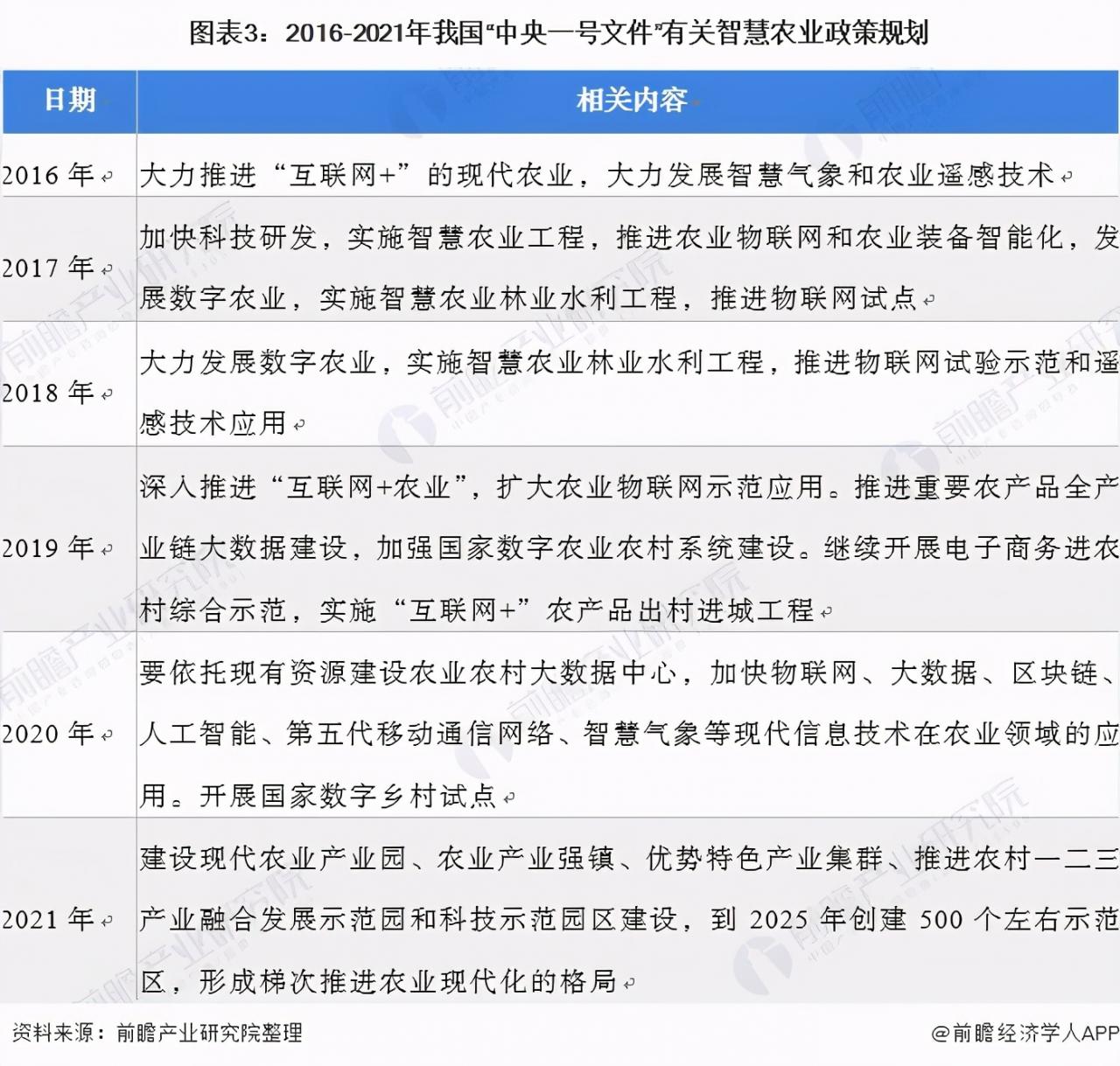 2021年中国智慧农业概貌：产业政策、企业及市场发展趋势