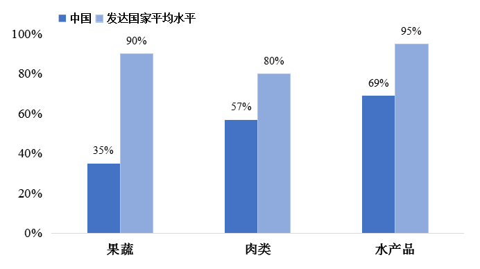 可行性研究：农产品冷链物流的发展现状、市场规模持与发展潜力