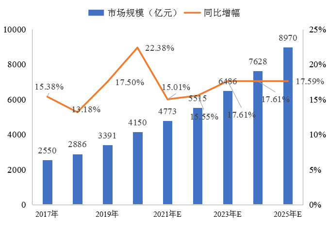 可行性研究：农产品冷链物流的发展现状、市场规模持与发展潜力