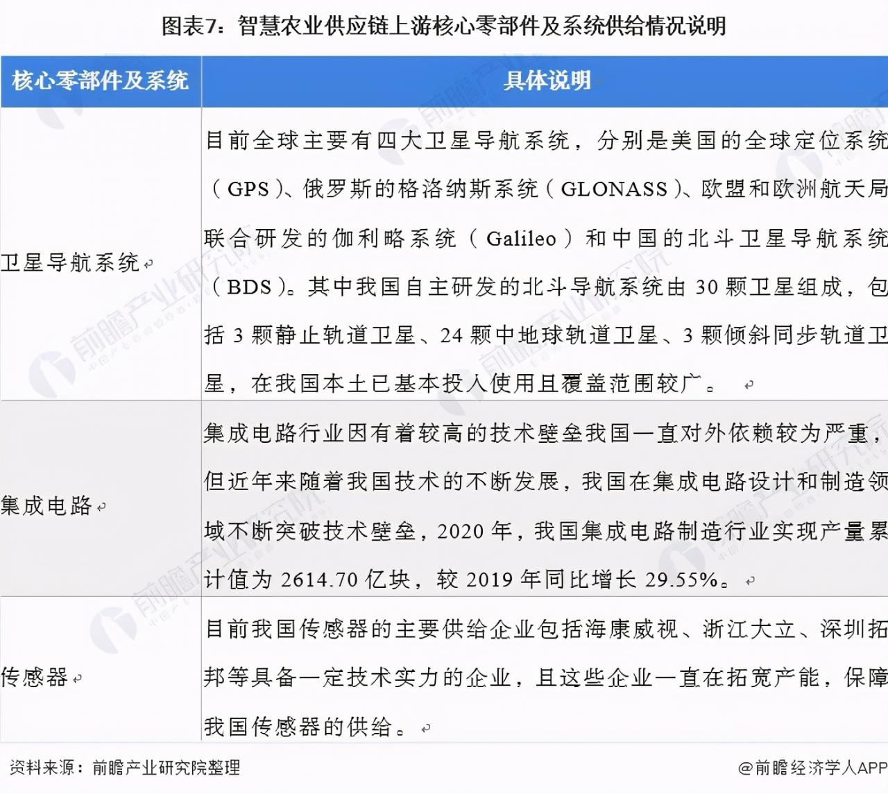 2021年中国智慧农业概貌：产业政策、企业及市场发展趋势