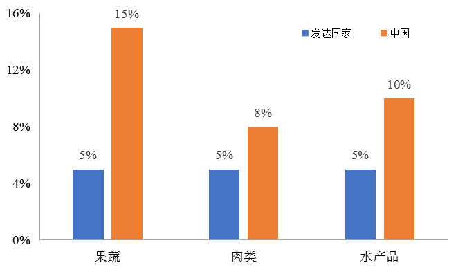 可行性研究：农产品冷链物流的发展现状、市场规模持与发展潜力