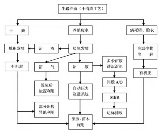 生态循环农业循环模式