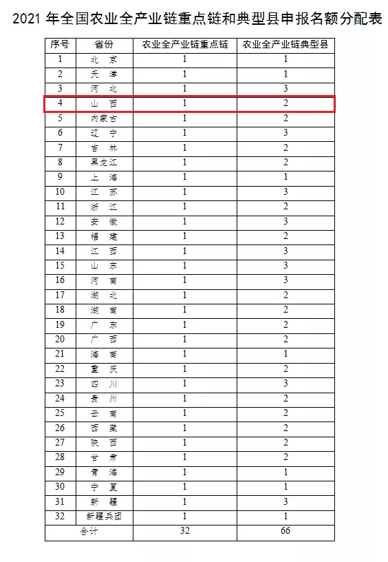 赶紧申报！农业全产业链重点链与典型县...各省1-3个名额，附申报条件与程序