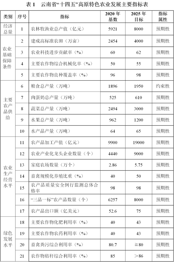 广东云南等四省发布“十四五”现代农业发展规划，内容各有特色匠心