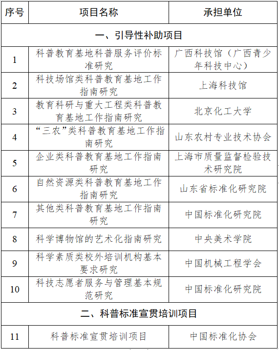 中国科协：认定800个家全国科普教育基地，公布2022年度科普标准化项目